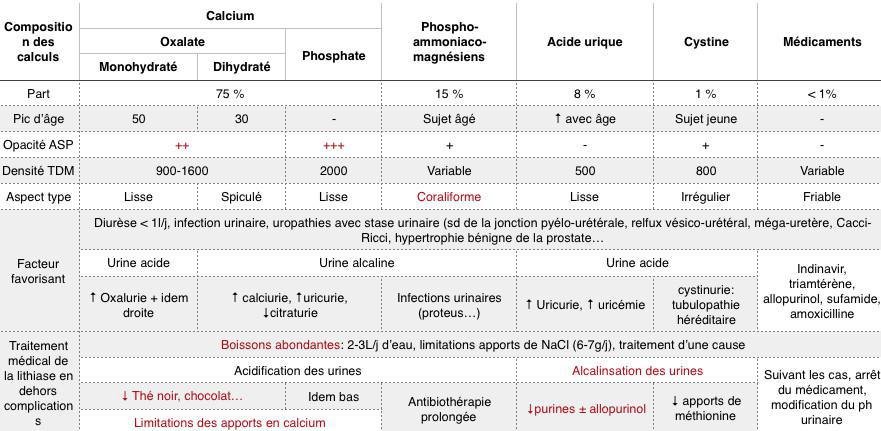 Calculs Urinaires: propriétés et traitement médical